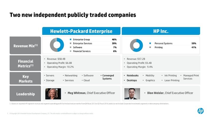 Прибыль американской компании HP упала на 29%