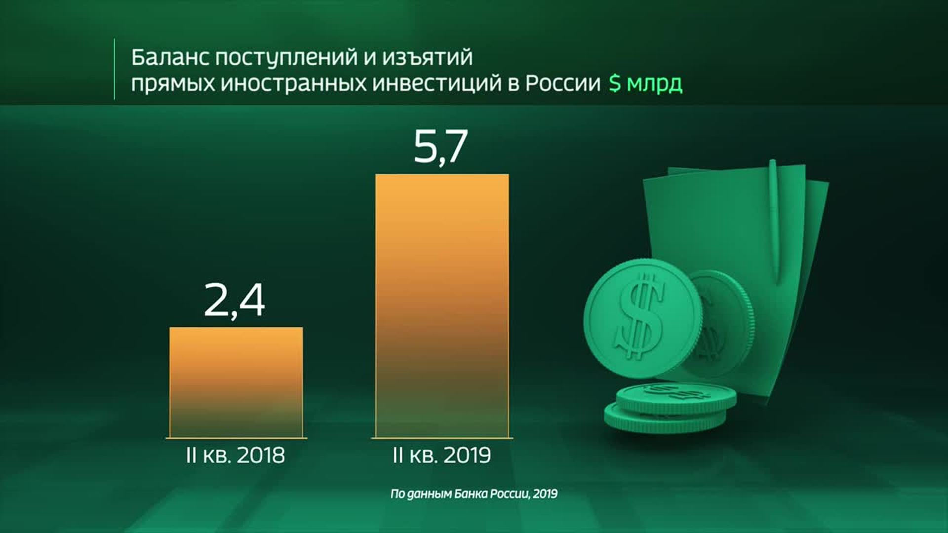 Презентация инвестиции в россии