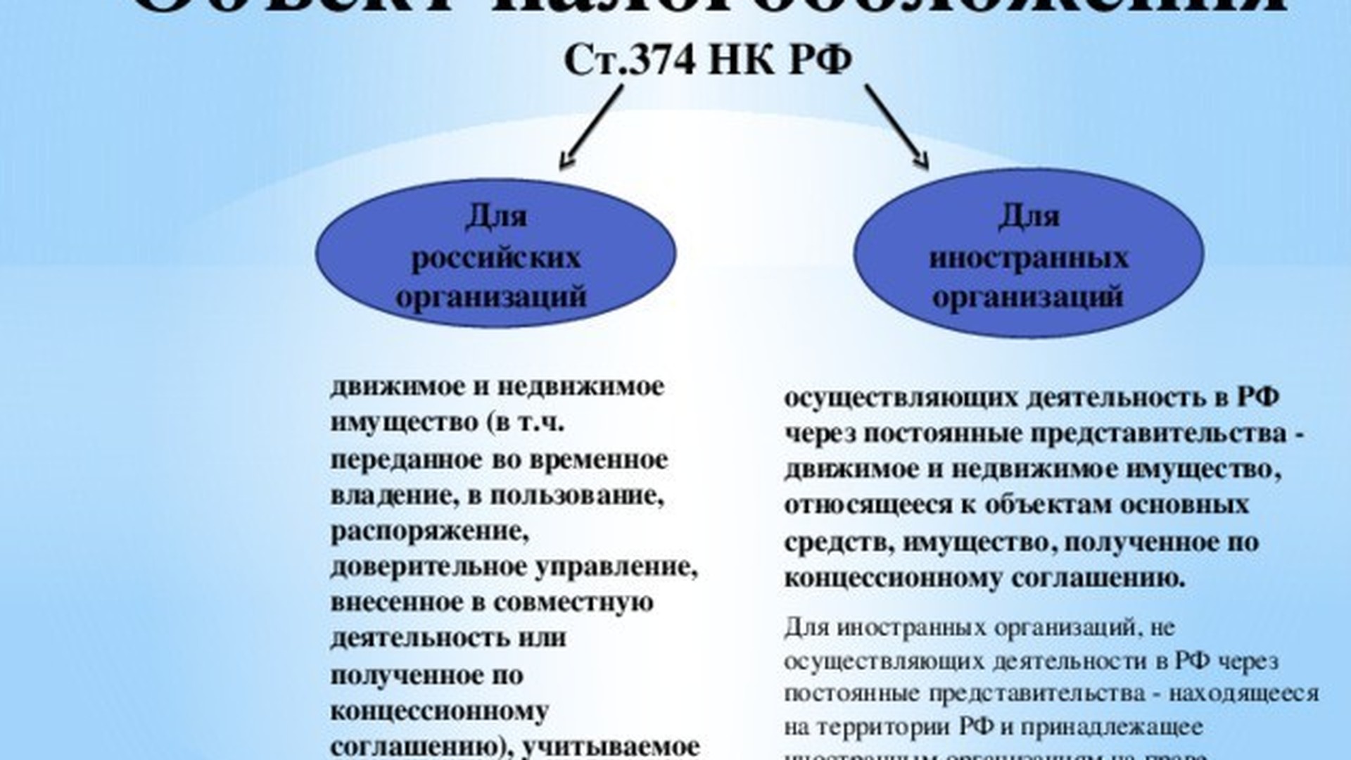 Объект налогообложения на имущество организаций