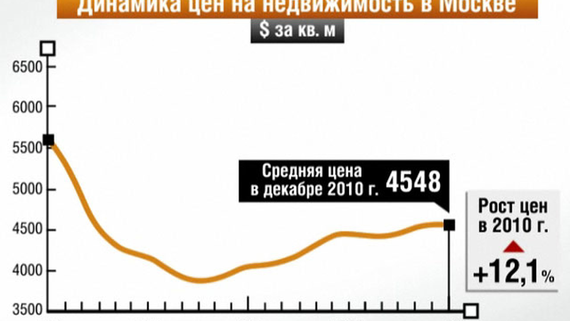 Цена недвижимости за 20 лет. Динамика стоимости недвижимости. Динамика цен на недвижимость в Москве за 20 лет. График стоимости недвижимости в Москве. Динамика роста цен на недвижимость.