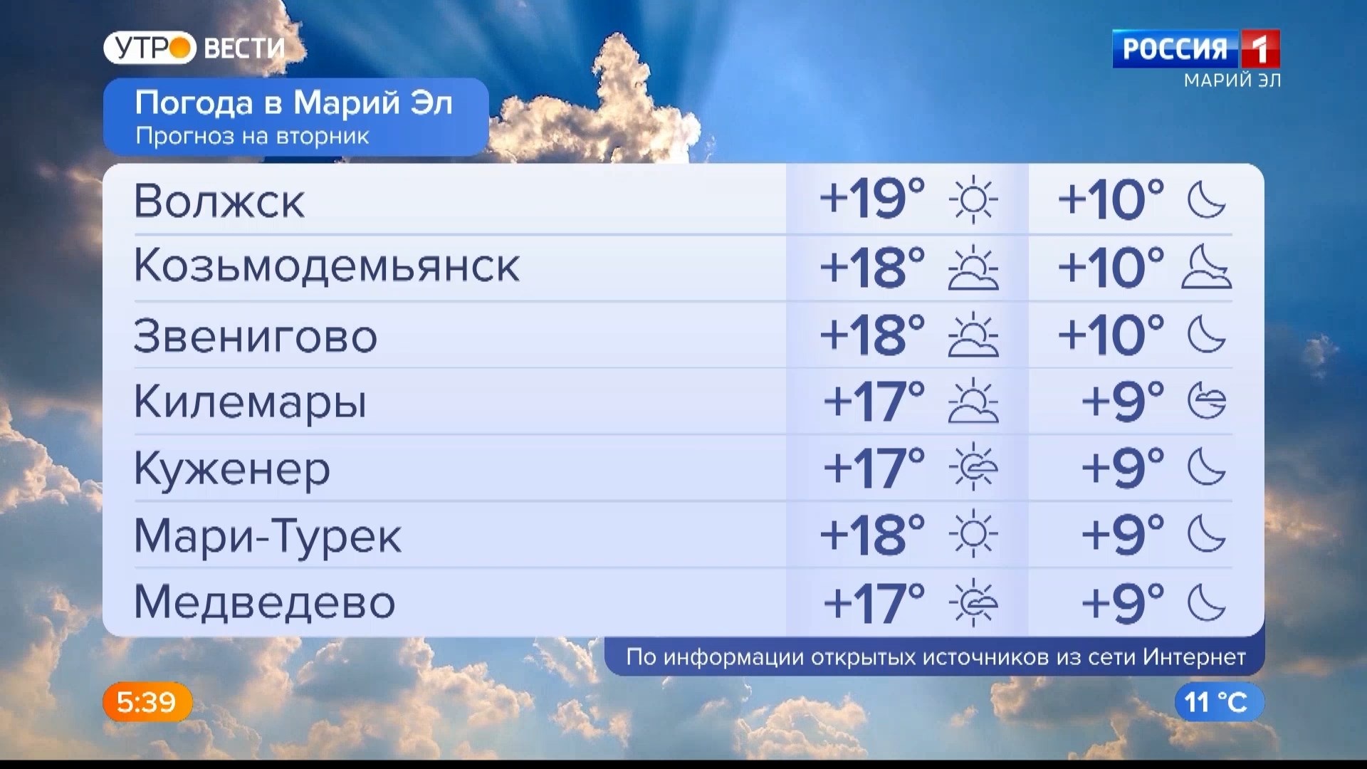 Прогноз погоды на неделю марий эл волжск. Погода на сегодня. Погода в Марий. Погода на Россия 1. Ведущие погоды.