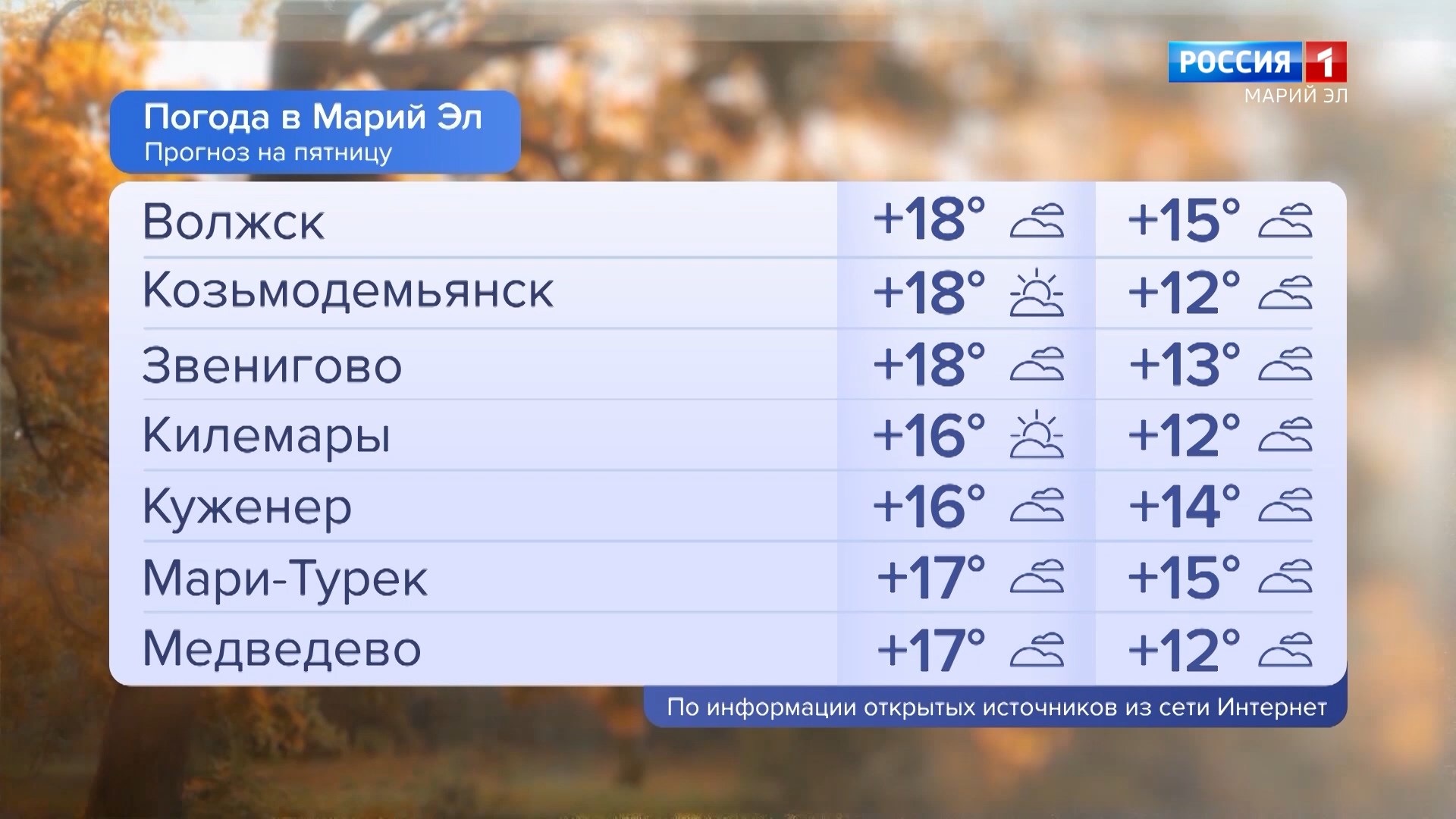 Погода волжск сегодня по часам. Погода на Россия 1. Погода в Марий. Температура 3 октября 2022. Климат Марий Эл.