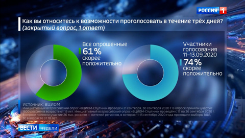 Россиянам понравилось голосование многодневном формате