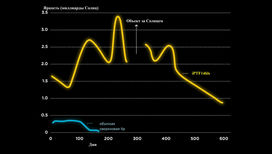 Кривые блеска iPTF14hls (вверху) и обычной сверхновой типа IIp (внизу).