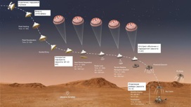 Основные этапы посадки посадочного модуля миссии Mars 2020. Перевод Вести.Ru,