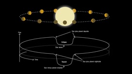 Во время прохождения по орбите планета показывается астрономам разными боками. Спектр излучения меняется в зависимости от того, какую, дневную или ночную сторону, мы наблюдаем.