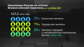 Россия в цифрах. Как растут города-миллионники