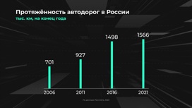 Россия в цифрах. Где строят новые автодороги?