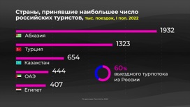 Россия в цифрах. Как изменился выездной туризм?