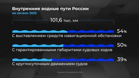 Россия в цифрах. Как увеличились грузоперевозки по внутренним водным путям?
