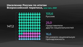 Россия в цифрах. Как изменилась численность крупнейших национальных групп?