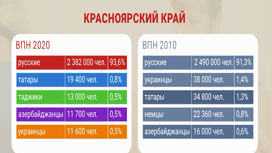 Красноярскстат опубликовал данные о национальном составе края