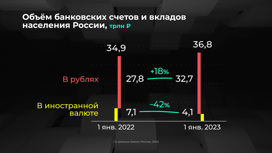 Россия в цифрах. Как изменилась структура банковских вкладов?