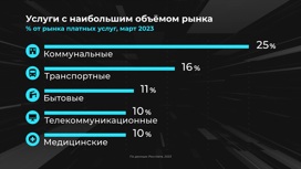 Россия в цифрах. На какие услуги снижается спрос?