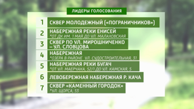 В Красноярске завершилось голосование за скверы, парки и набережные