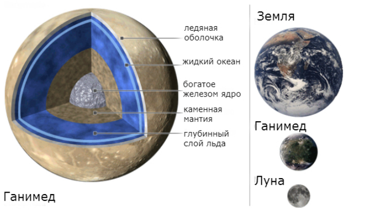 Предположительная схема внутреннего строения Ганимеда