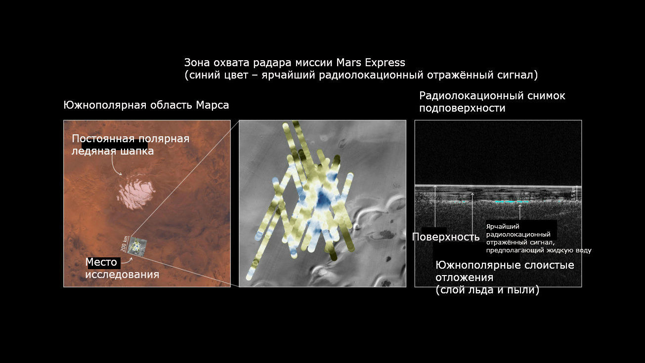 Открытие большого запаса жидкой воды на Марсе невероятно значимо для будущих миссий. Контекстная карта: NASA/Viking. Задний план THEMIS: NASA/JPL-Caltech/Arizona State University. Данные MARSIS: ESA/NASA/JPL/ASI/Univ. Rome; R. Orosei et al 2018.