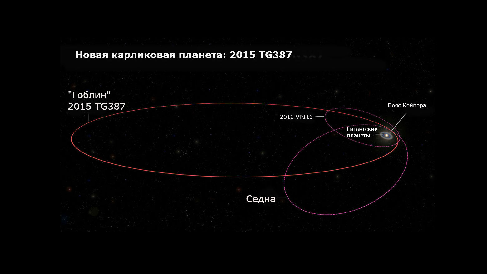 Орбита объекта 2015 TG387 и его "собратьев" 2012 VP113 и Седны.