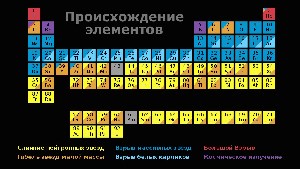 Таблица, показывающая происхождение элементов периодической системы.