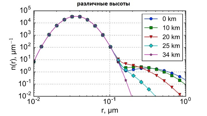 Бимодальное распределение концентрации частиц в зависимости от их размера: пик при радиусе порядка 0,025 микрометра более отчётливый, пик при радиусе около 0,4 микрометра выражен слабее.