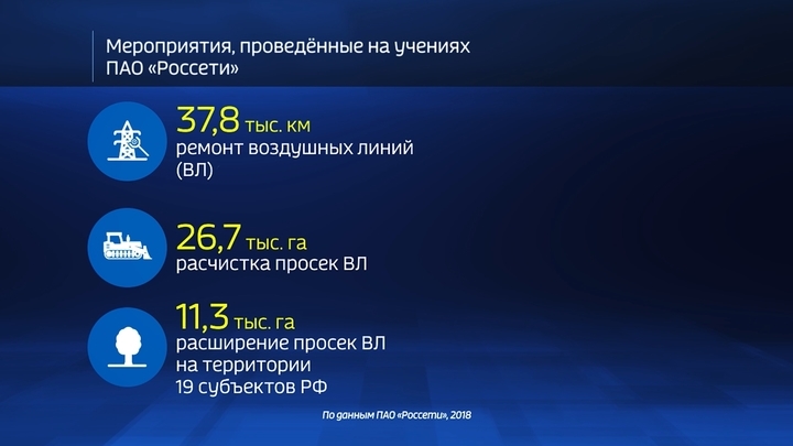 Результат учения. Статистика ПАО Россети. Горячая линия ПАО Россети. Россети цифра. ПАО Россети инфографика.