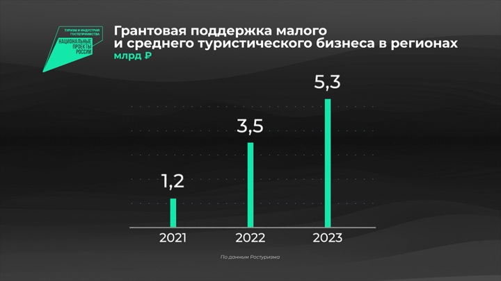 Проект туризм и индустрия гостеприимства