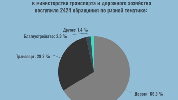 Министерство транспорта и дорожного строительства саратовской области