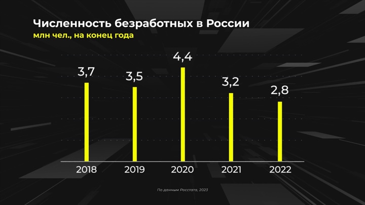 Уровень безработицы 2023